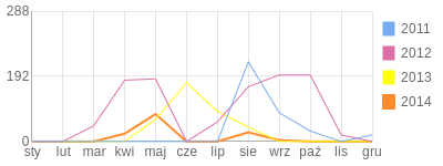 Wykres roczny blog rowerowy Legion84.bikestats.pl